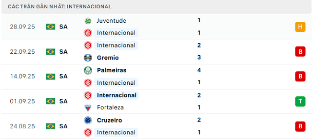 Phong độ Internacional 5 trận đã qua