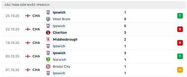 Phong độ Ipswich 5 trận đã qua