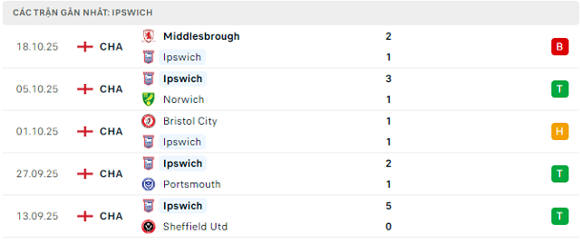 Phong độ Ipswich 5 trận đã qua