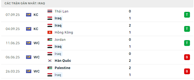 Phong độ Iraq 5 trận đã qua