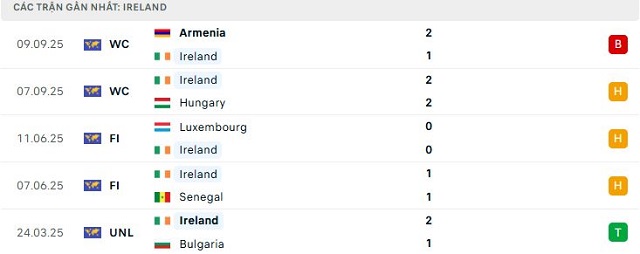 Phong độ Ireland 5 trận đã qua