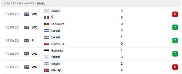 Phong độ Israel 5 trận đã qua