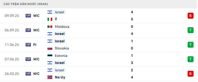 Phong độ Israel 5 trận đã qua
