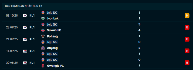 Phong độ Jeju SK 5 trận đã qua
