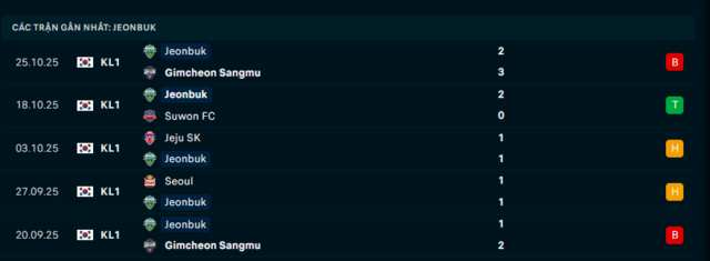 Phong độ Jeonbuk 5 trận đã qua