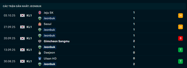 Phong độ Jeonbuk 5 trận đã qua