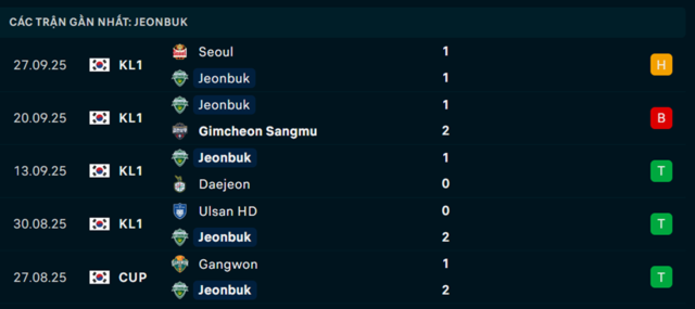 Phong độ Jeonbuk Hyundai Motors 5 trận vừa qua