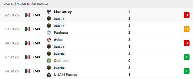Phong độ Juarez 5 trận đã qua