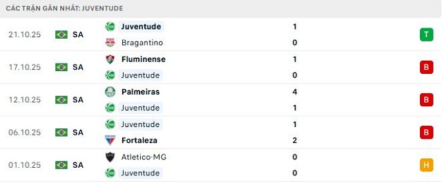 Phong độ Juventude 5 trận đã qua