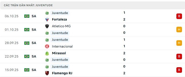Phong độ Juventude 5 trận đã qua