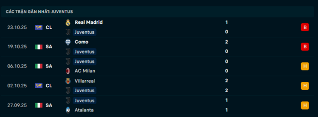Phong độ Juventus 5 trận đã qua