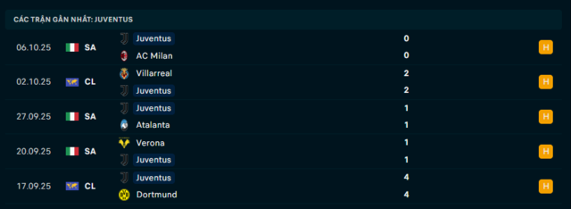 Phong độ Juventus 5 trận đã qua