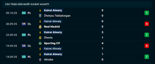 Phong độ  Kairat 5 trận vừa qua