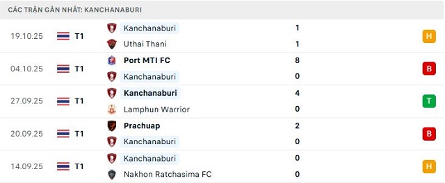 Phong độ Kanchanaburi 5 trận đã qua