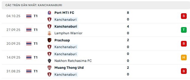 Phong độ Kanchanaburi 5 trận đã qua