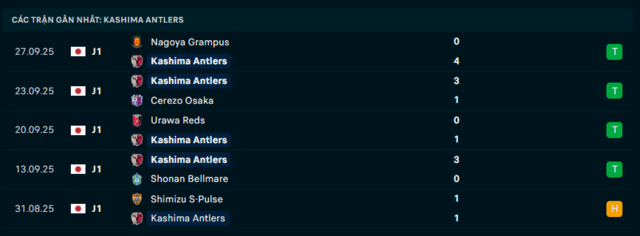 Phong độ Kashima Antlers 5 trận đã qua