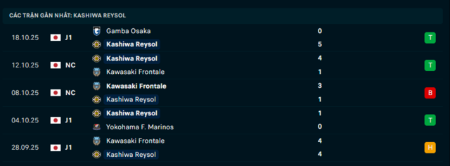 Phong độ Kashiwa Reysol 5 trận đã qua