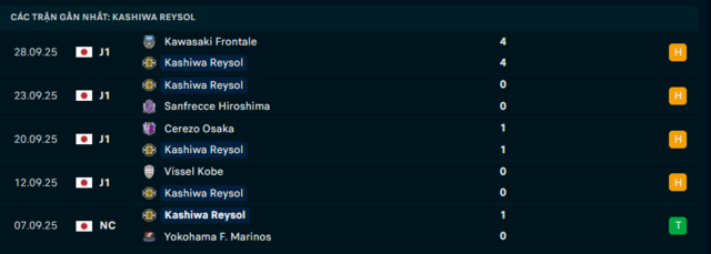 Phong độ Kashiwa Reysol 5 trận đã qua