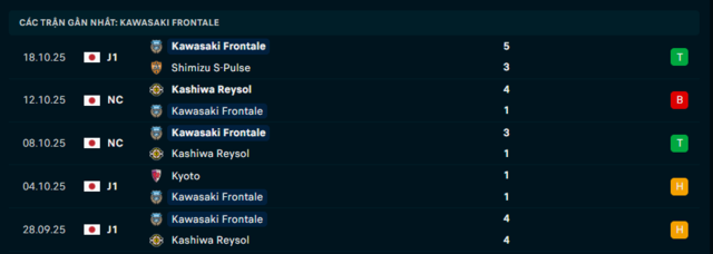 Phong độ Kawasaki Frontale 5 trận đã qua