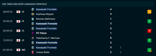 Phong độ Kawasaki Frontale 5 trận đã qua