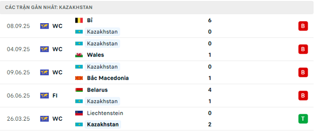 Phong độ Kazakhstan 5 trận đã qua