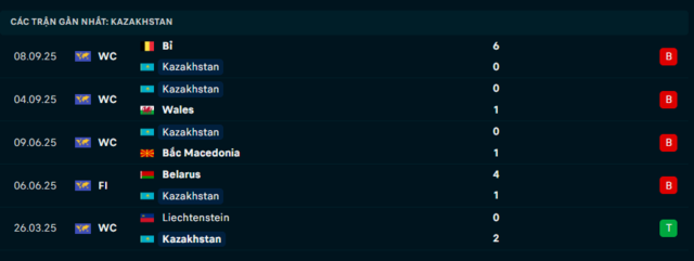 Phong độ Kazakhstan 5 trận đã qua
