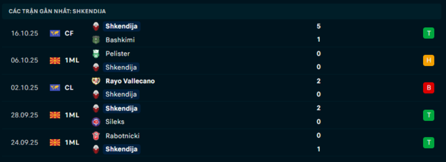 Phong độ KF Shkendija 5 trận đã qua