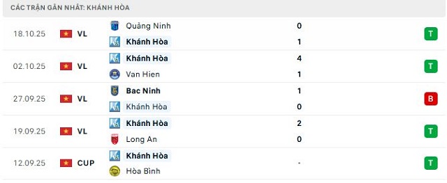 Phong độ Khánh Hòa 5 trận đã qua