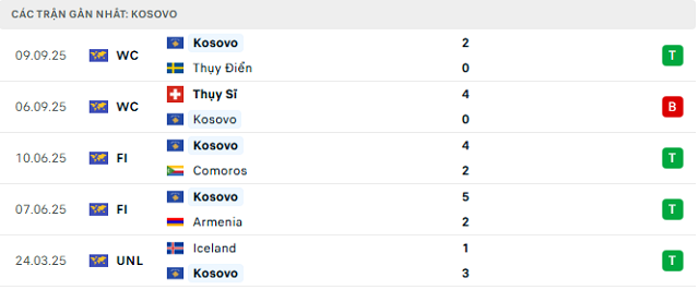 Phong độ Kosovo 5 trận đã qua