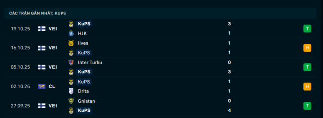 Phong độ KuPS 5 trận đã qua