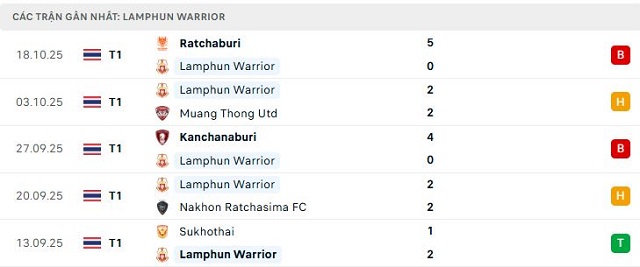 Phong độ Lamphun Warrior 5 trận đã qua