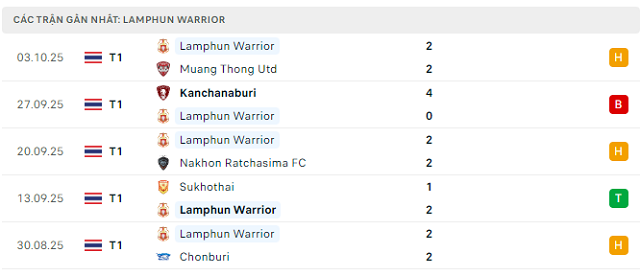 Phong độ Lamphun Warrior 5 trận đã qua