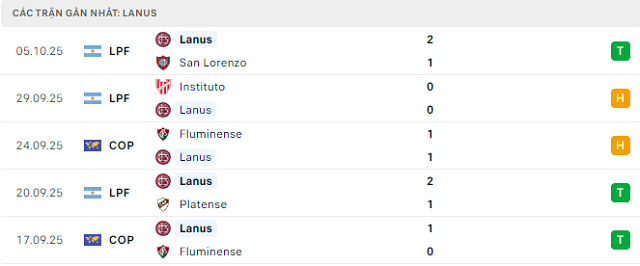 Phong độ Lanus 5 trận đã qua