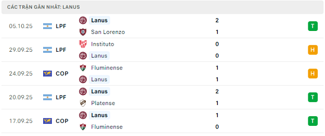 Phong độ Lanus 5 trận đã qua