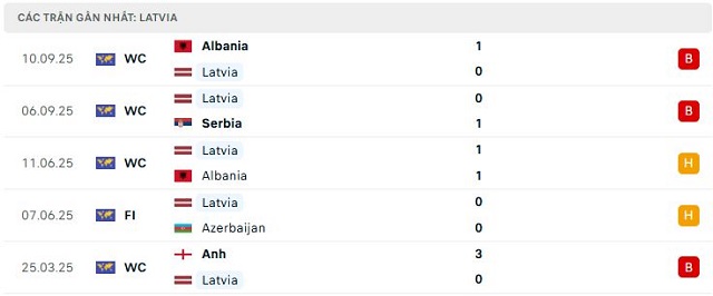 Phong độ Latvia 5 trận đã qua