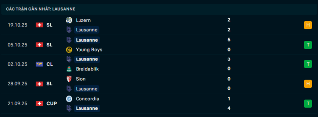 Phong độ Lausanne 5 trận đã qua