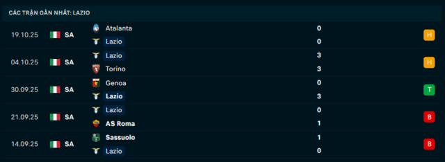 Phong độ Lazio 5 trận đã qua