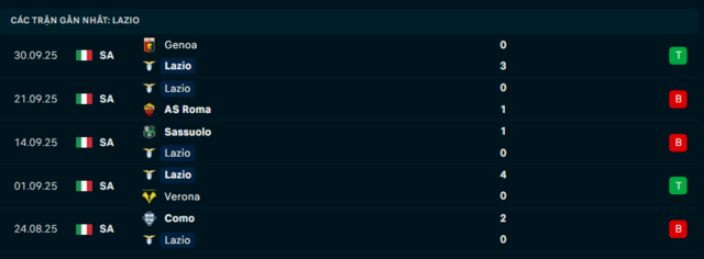 Phong độ Lazio 5 trận đã qua