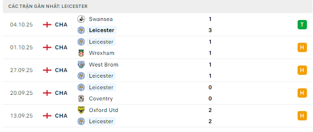 Phong độ Leicester 5 trận đã qua