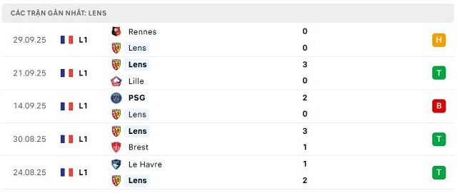 Phong độ Lens 5 trận đã qua