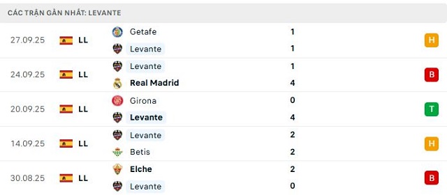 Phong độ Levante 5 trận đã qua