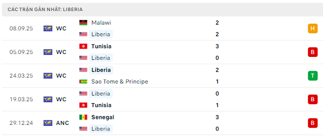 Phong độ Liberia 5 trận đã qua