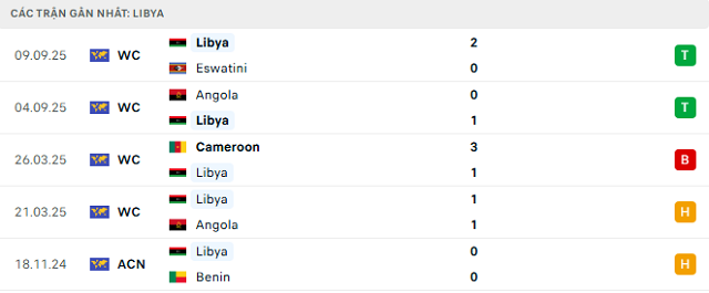 Phong độ Libya 5 trận đã qua