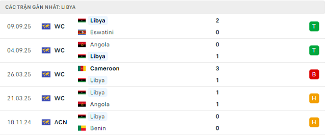 Phong độ Libya 5 trận đã qua