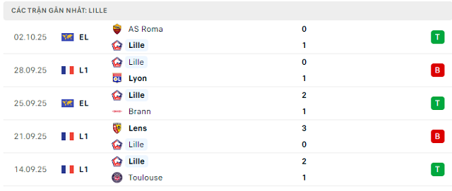 Phong độ Lille 5 trận đã qua