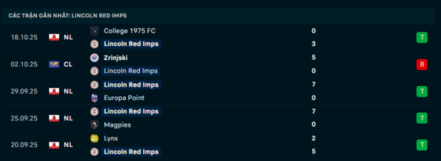 Phong độ Lincoln Red Imps FC 5 trận đã qua