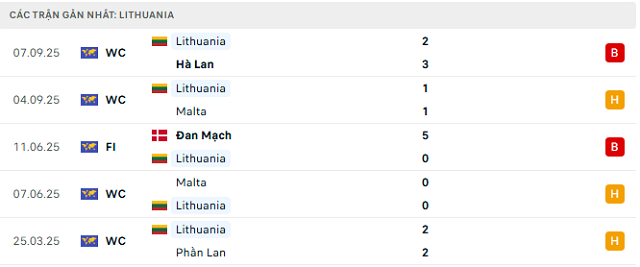 Phong độ Lithuania 5 trận đã qua