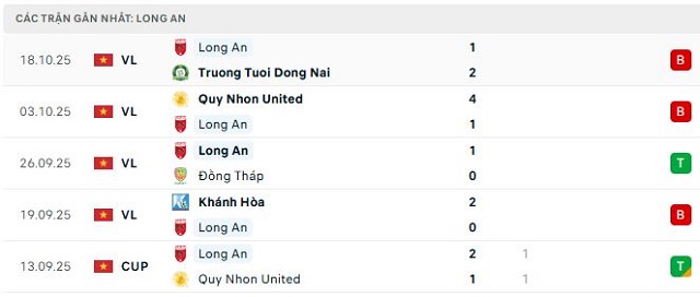 Phong độ Long An 5 trận đã qua