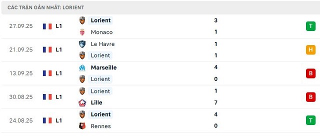 Phong độ Lorient 5 trận đã qua