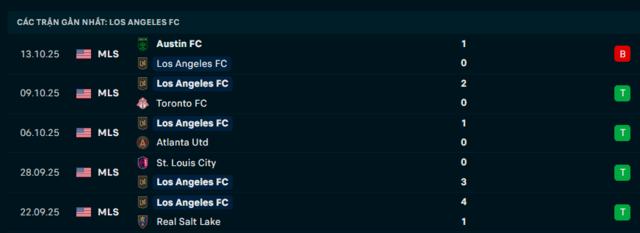 Phong độ Los Angeles FC 5 trận đã qua